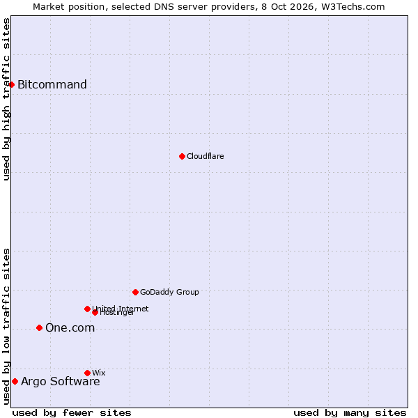 Market position of One.com vs. Argo Software vs. Bitcommand