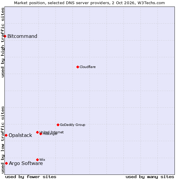 Market position of Argo Software vs. Opalstack vs. Bitcommand