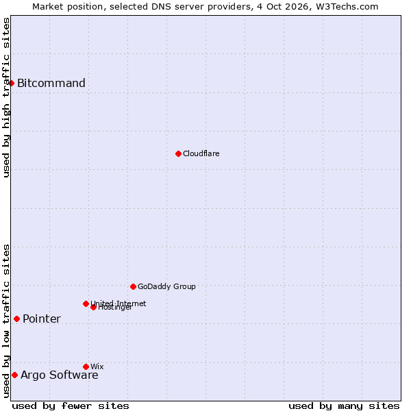 Market position of Pointer vs. Argo Software vs. Bitcommand