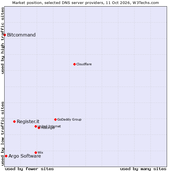 Market position of Register.it vs. Argo Software vs. Bitcommand