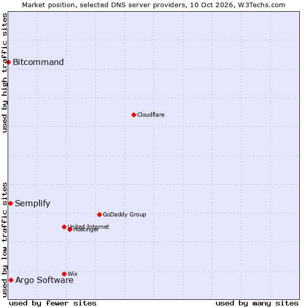 Market position of Argo Software vs. Semplify vs. Bitcommand