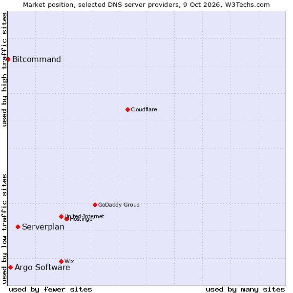 Market position of Serverplan vs. Argo Software vs. Bitcommand