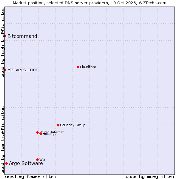 Market position of Argo Software vs. Bitcommand vs. Servers.com