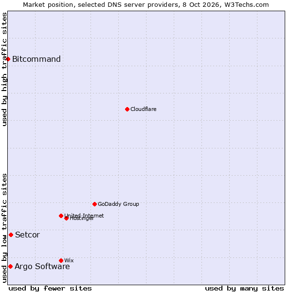 Market position of Setcor vs. Argo Software vs. Bitcommand