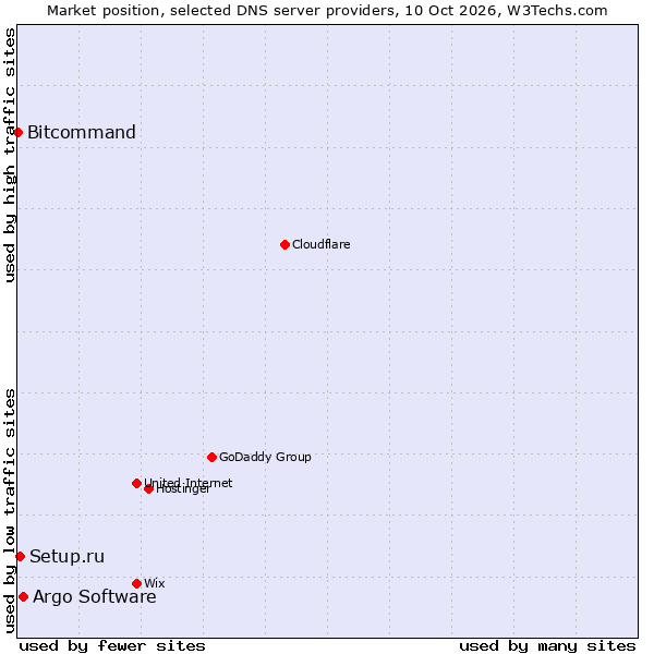 Market position of Argo Software vs. Setup.ru vs. Bitcommand