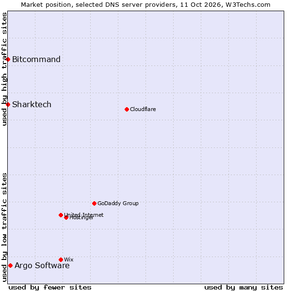 Market position of Argo Software vs. Bitcommand vs. Sharktech