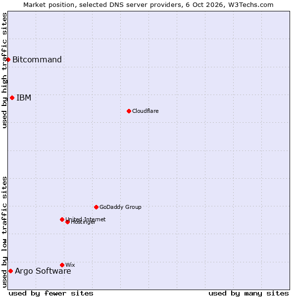 Market position of IBM vs. Argo Software vs. Bitcommand