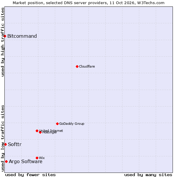 Market position of Argo Software vs. Softtr vs. Bitcommand