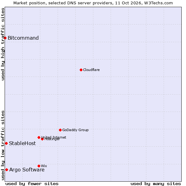 Market position of Argo Software vs. StableHost vs. Bitcommand
