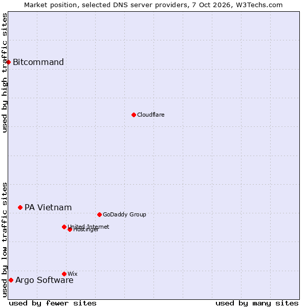Market position of PA Vietnam vs. Argo Software vs. Bitcommand