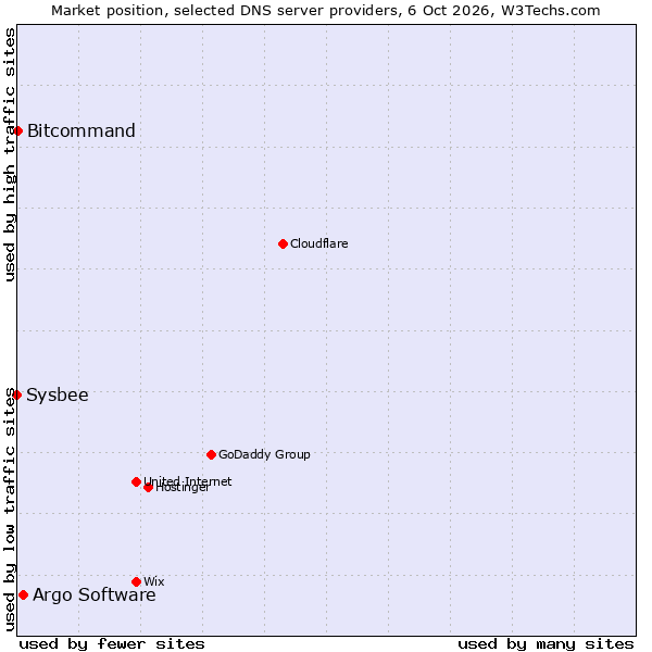 Market position of Argo Software vs. Bitcommand vs. Sysbee
