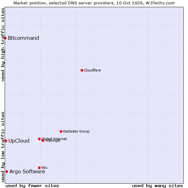 Market position of Argo Software vs. UpCloud vs. Bitcommand