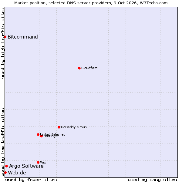 Market position of Argo Software vs. Web.de vs. Bitcommand