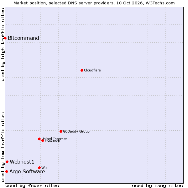 Market position of Webhost1 vs. Argo Software vs. Bitcommand