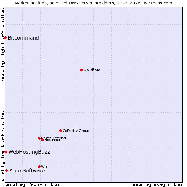Market position of Argo Software vs. WebHostingBuzz vs. Bitcommand