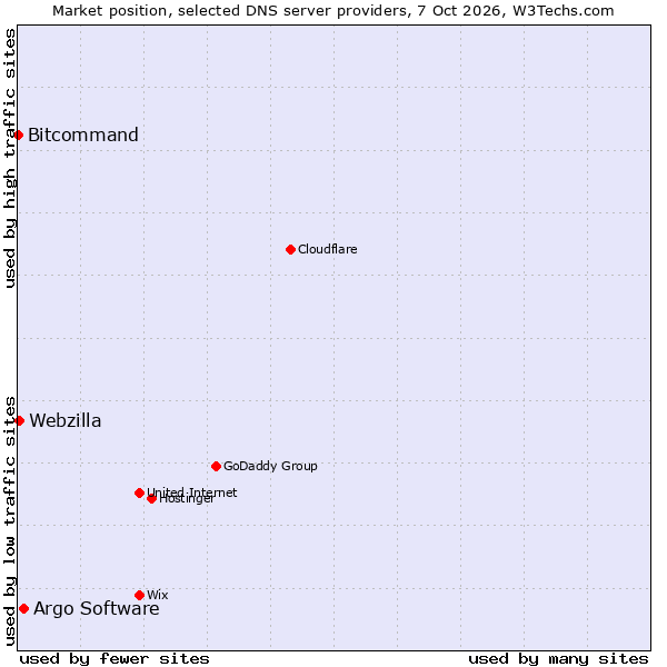 Market position of Argo Software vs. Webzilla vs. Bitcommand