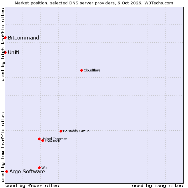Market position of Argo Software vs. Uniti vs. Bitcommand