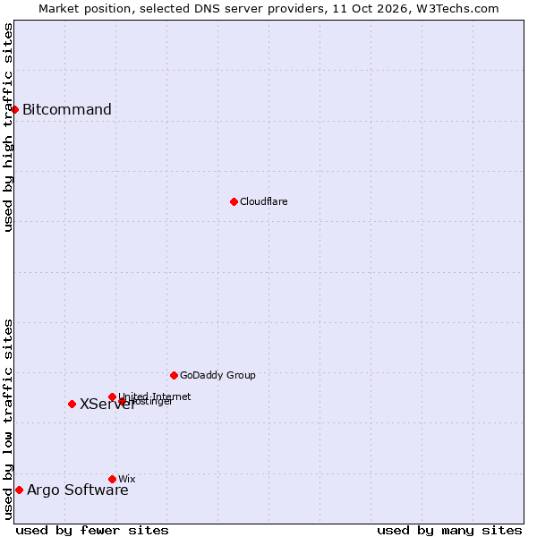 Market position of XServer vs. Argo Software vs. Bitcommand