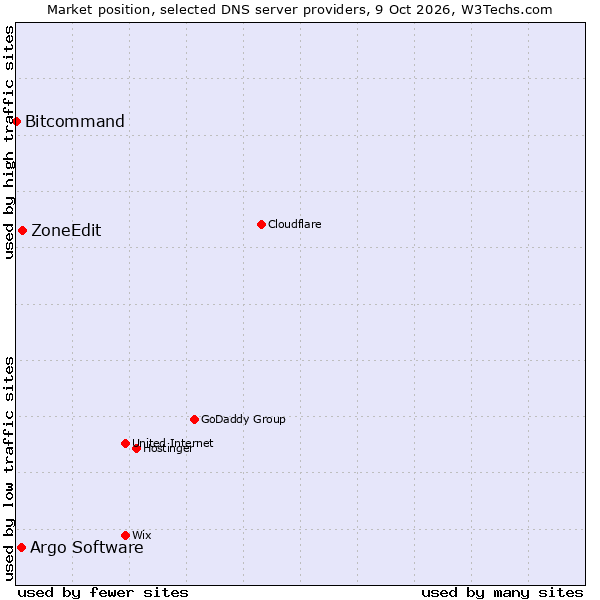 Market position of ZoneEdit vs. Argo Software vs. Bitcommand