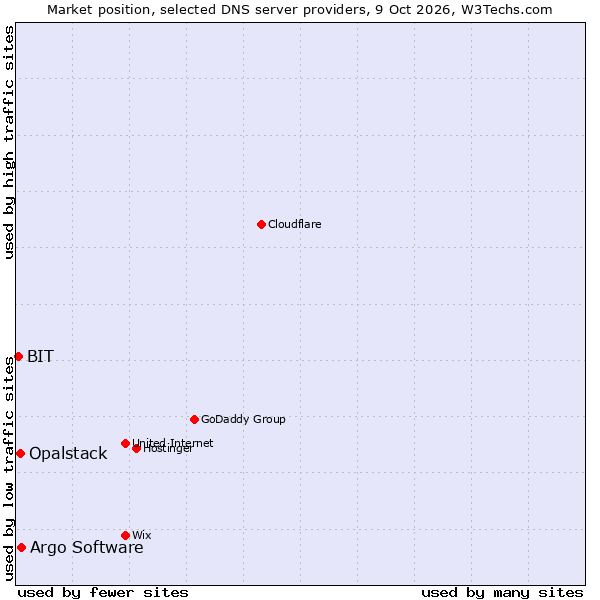 Market position of Argo Software vs. Opalstack vs. BIT