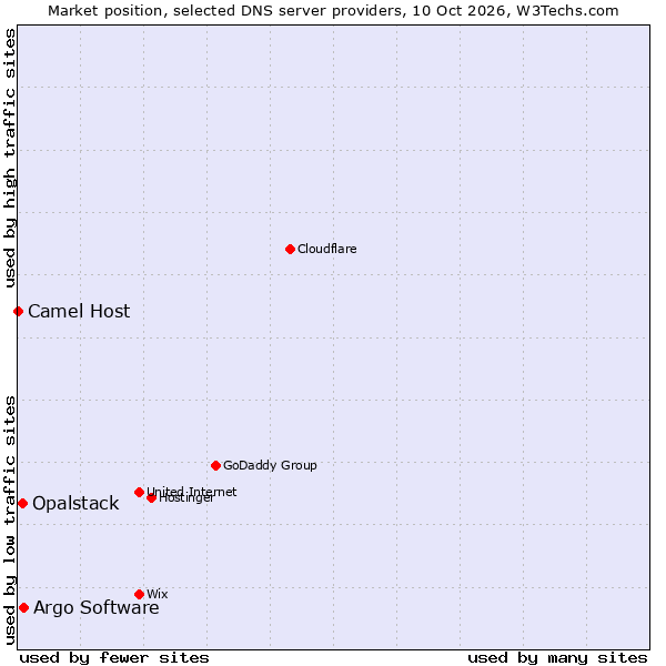 Market position of Argo Software vs. Opalstack vs. Camel Host