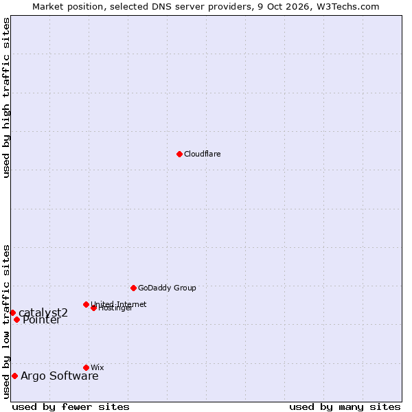 Market position of Pointer vs. Argo Software vs. catalyst2