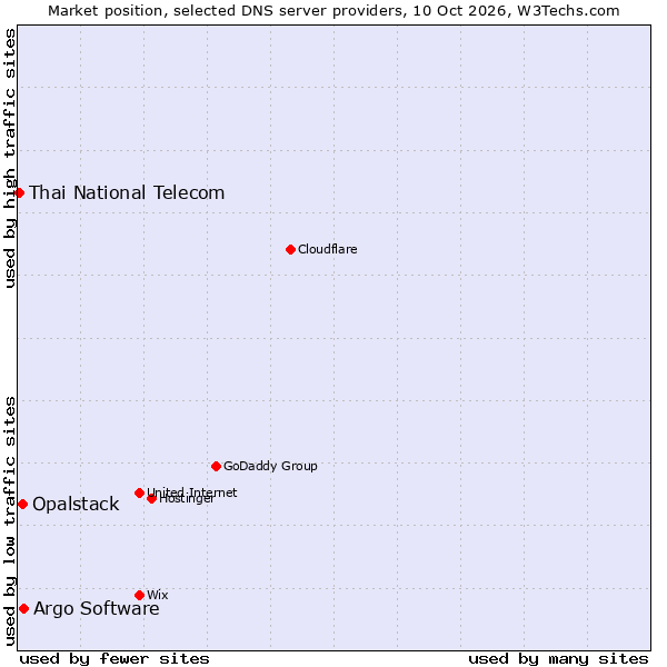 Market position of Argo Software vs. Opalstack vs. Thai National Telecom