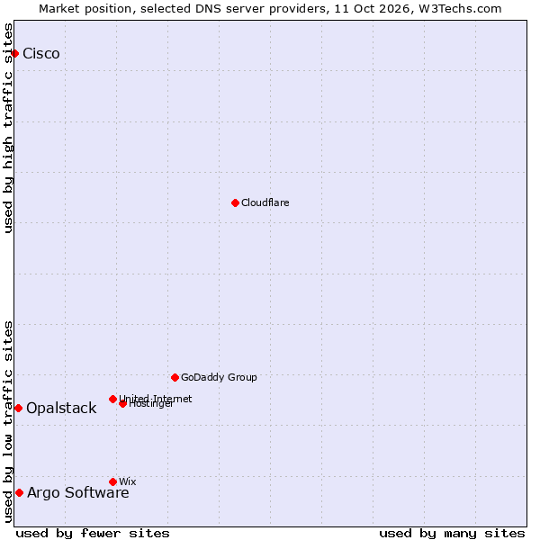 Market position of Argo Software vs. Opalstack vs. Cisco