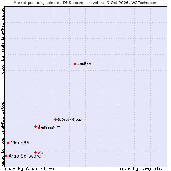 Market position of Cloud86 vs. Argo Software