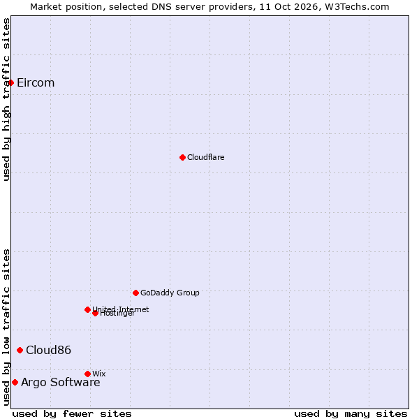 Market position of Cloud86 vs. Argo Software vs. Eircom