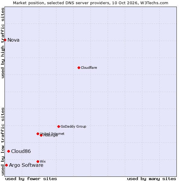 Market position of Cloud86 vs. Argo Software vs. Nova