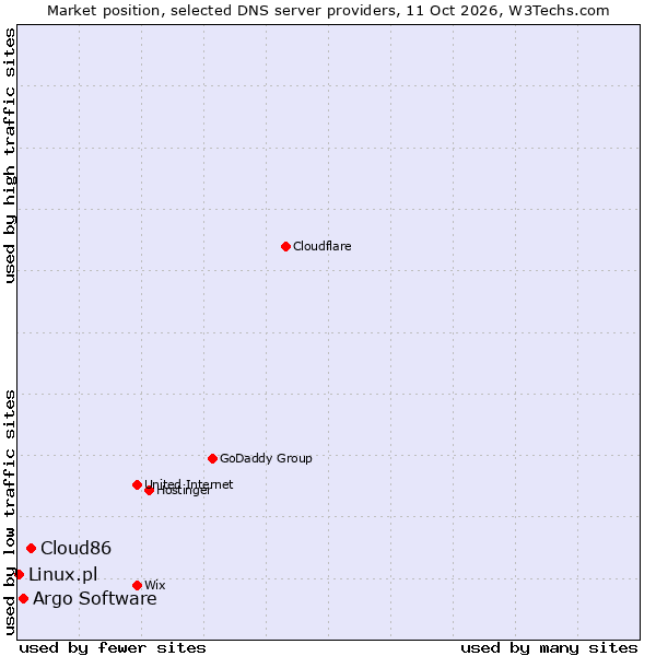 Market position of Cloud86 vs. Argo Software vs. Linux.pl