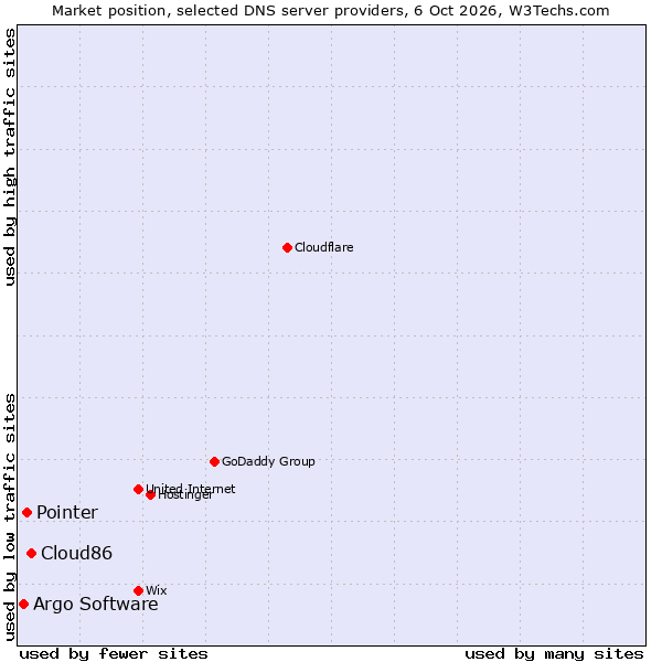 Market position of Cloud86 vs. Pointer vs. Argo Software