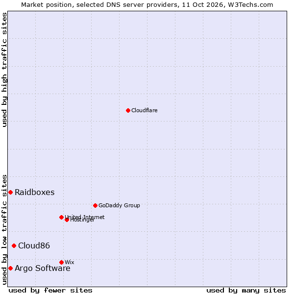 Market position of Cloud86 vs. Raidboxes vs. Argo Software