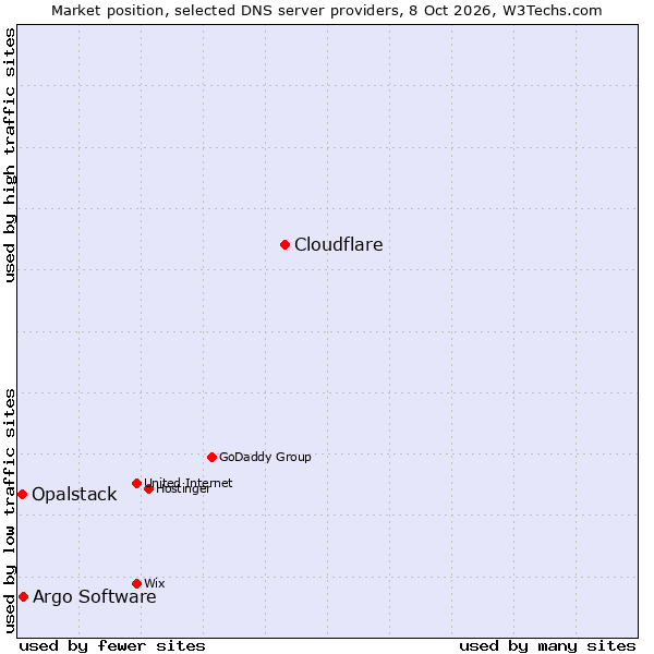 Market position of Cloudflare vs. Argo Software vs. Opalstack