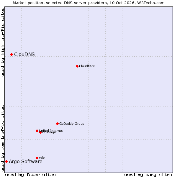 Market position of ClouDNS vs. Argo Software