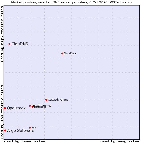 Market position of ClouDNS vs. Argo Software vs. Opalstack