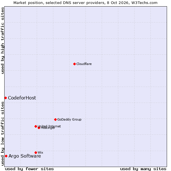 Market position of Argo Software vs. CodeforHost