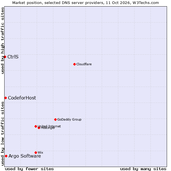 Market position of Argo Software vs. CodeforHost vs. CtrlS