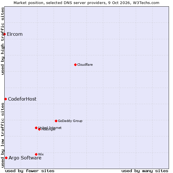 Market position of Argo Software vs. CodeforHost vs. Eircom