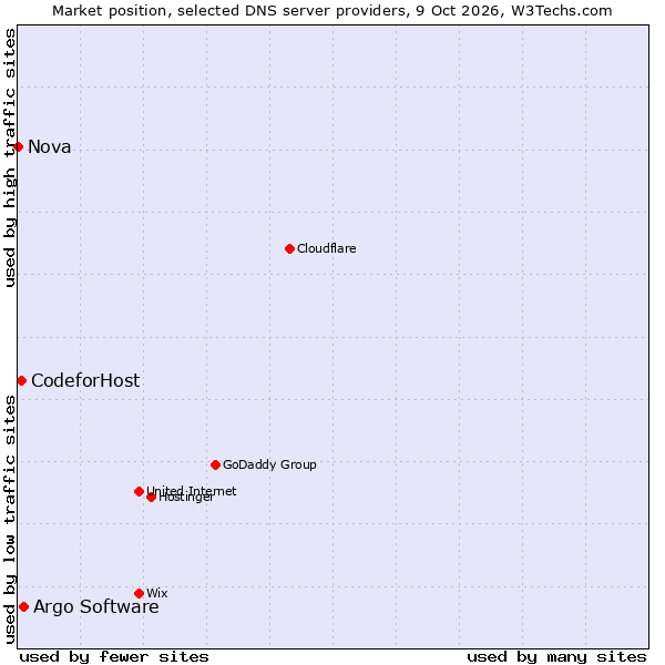 Market position of Argo Software vs. CodeforHost vs. Nova