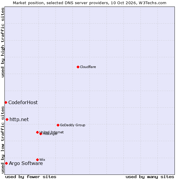 Market position of http.net vs. Argo Software vs. CodeforHost