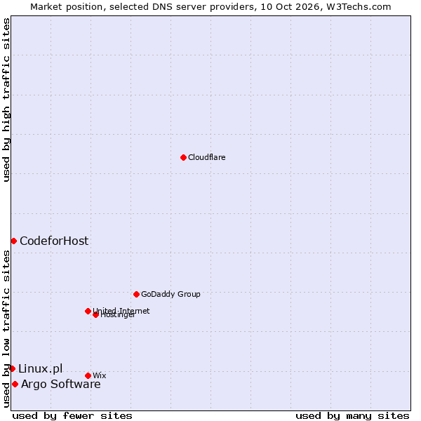 Market position of Argo Software vs. CodeforHost vs. Linux.pl