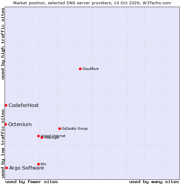 Market position of Argo Software vs. CodeforHost vs. Octenium