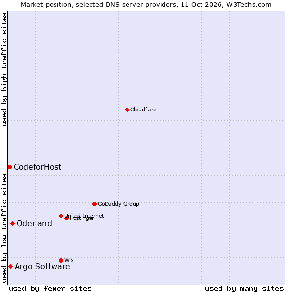 Market position of Oderland vs. Argo Software vs. CodeforHost