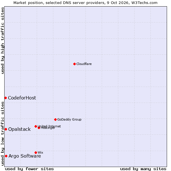 Market position of Argo Software vs. Opalstack vs. CodeforHost