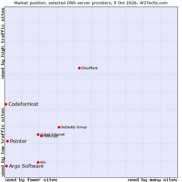 Market position of Pointer vs. Argo Software vs. CodeforHost