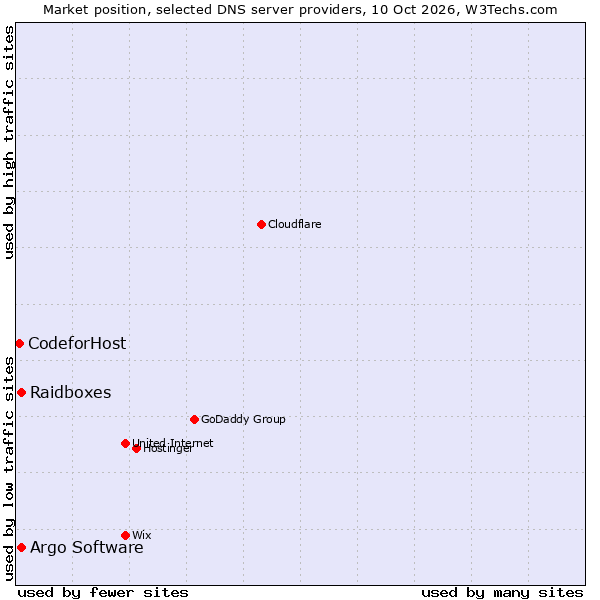 Market position of Raidboxes vs. Argo Software vs. CodeforHost
