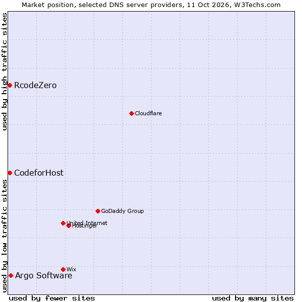 Market position of Argo Software vs. RcodeZero vs. CodeforHost