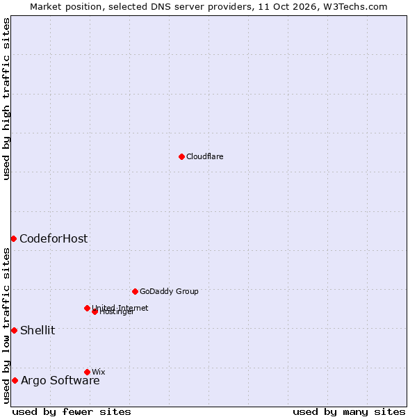Market position of Argo Software vs. Shellit vs. CodeforHost